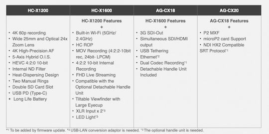 Panasonic Видеокамера AG-CX18 Сензор MOS Запис на Карта с памет с HDMI