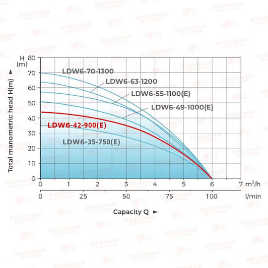 Leo Group Μονοφασική Αντλία Γεωτρήσεων 1.2hp 03409