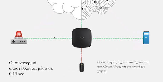 Ajax Systems Smart Hub RF Συμβατό με Google Home, Apple HomeKit & Alexa