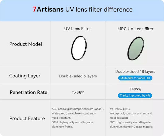 7artisans Lens Filter UV PRO Diameter 58mm with MRC Coating Scratch Resistant for Camera Lenses