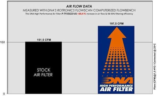 DNA Filters Въздушен филтър Freeflow Отворен тип Air за Toyota Ярис