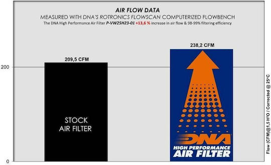DNA Filters Freeflow Air Filter for Audi RS3