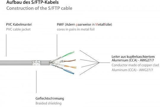 Good Connections S/FTP Cat.6 (Gigabit) Cablu De Rețea Ethernet 7.5m Gri