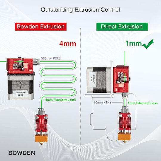 3d Printer Extruder Conversion Kit Direct Drive Support Compatible Ender 3 V2 Ender 3 Pro Voxelab Aquila