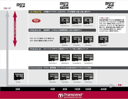 Transcend microSDHC microSDHC 4GB Class 10 Default Speed 10MB/s με αντάπτορα