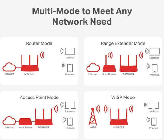 Mercusys MW306R v1.2 Drahtlos Router Wi‑Fi 4 mit 3 Anschlüssen Ethernet