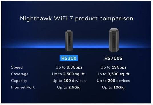 NetGear Nighthawk RS300 Ασύρματο Router Wi‑Fi 7 με 4 Θύρες 2.5 Gigabit
