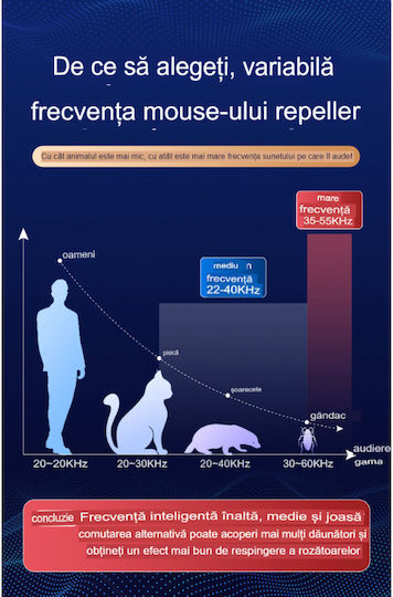 Repeller Dispozitiv cu Ultrasunete de Repulsie Rozătoare 0.155x0.125m
