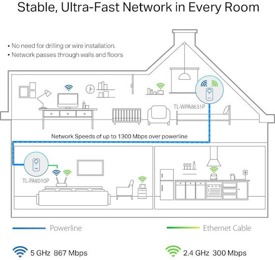 TP-LINK TL-WPA8631P KIT v2 Powerline für kabellose Verbindung Wi‑Fi 5 mit Durchgangssteckdose Steckdose und 3 Anschlüsse Gigabit Ethernet