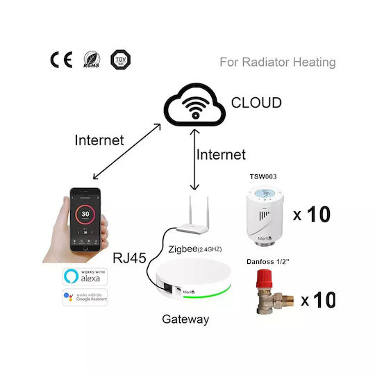 Kit Danfoss Valvă Termostatică Pentru Radiator Cap Termostatic Inteligent Mentor Tzb10101d Zigbee Programabil Lcd Hub