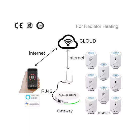 Kit Valvă Termostatică Inteligentă Pentru Radiator Mentor Tzb801 Zigbee Programabil Lcd Hub