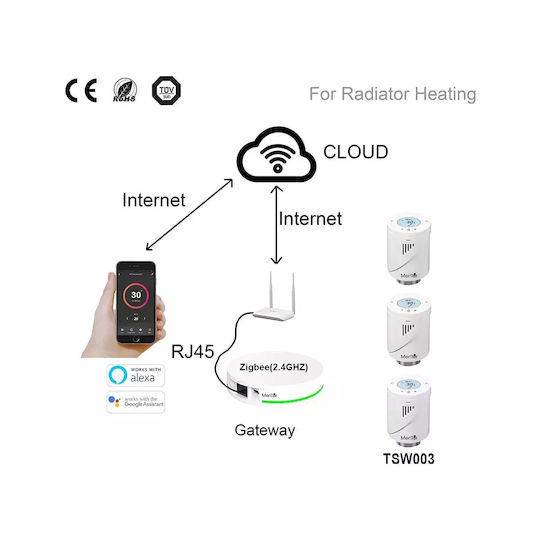 Kit Valvă Termostatică Inteligentă Pentru Radiator Mentor Tzb301 Zigbee Programabilă Lcd Hub