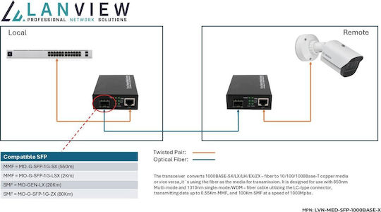 Lanview Convertor media 1buc