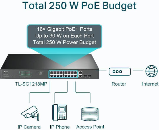 TP-LINK TL-SG1218MP V4 v5 Negestionat L3 PoE+ Switch cu 18 Porturi Gigabit (1Gbps) Ethernet și 2 Porturi SFP