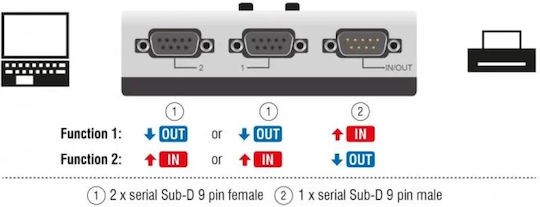 DeLock RS-232 / RS-422 / RS-485 2-port