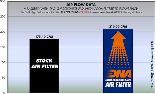 Yamaha Yzf R1s 16-18 Dna Air Filter