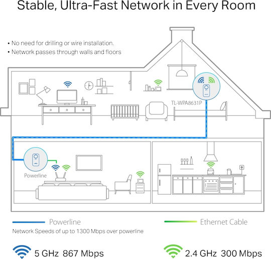 TP-LINK TL-WPA8631P KIT v4 Powerline Wi‑Fi 5 with Passthrough Socket and 3 Gigabit Ethernet Ports