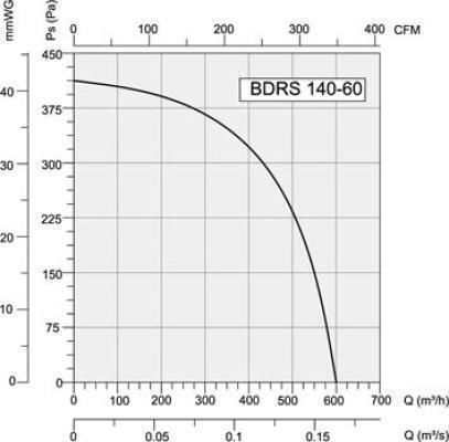 Bahcivan BDRS140-60 Industrial Centrifugal Ventilator 140mm