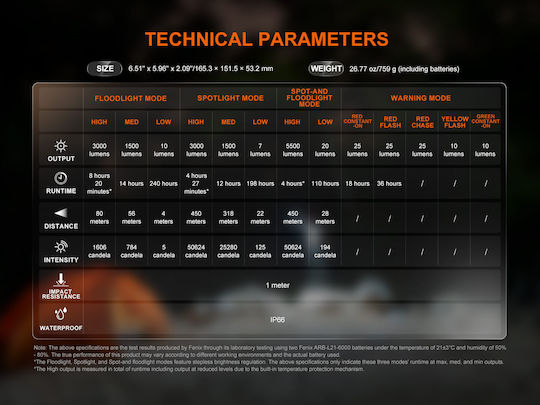Fenix Προβολέας Εργασίας Επαναφορτιζόμενος LED IP66 με Φωτεινότητα έως 5500lm