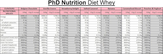 PhD Diet Whey Protein Whey with Flavor Vanilla Cream 1kg