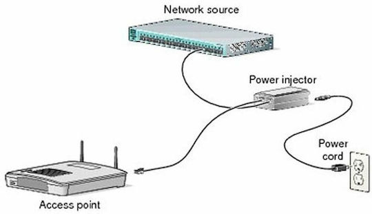 Cisco Aironet PoE+ Injektor