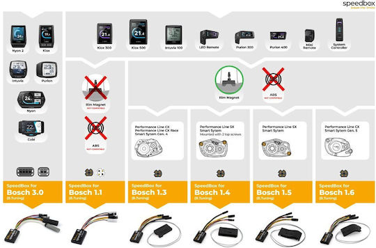 Speedbox Circuit 1.6 Bosch Smart System Gen5 Rim Magnet