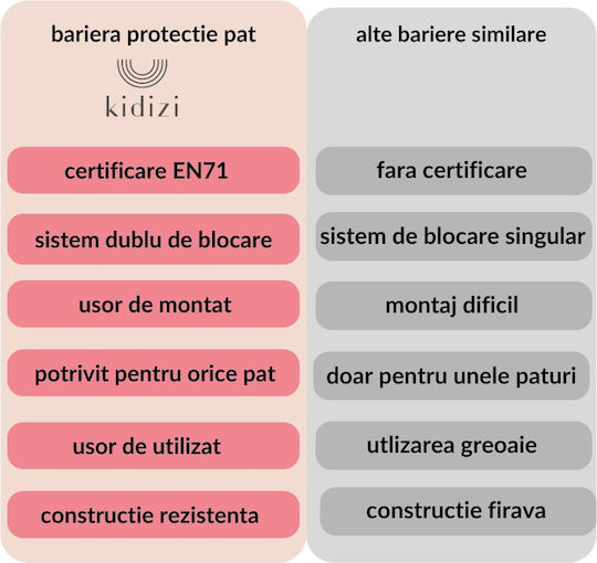 Kidizi Bară De Protecție Pentru Pat 3 Bucăți
