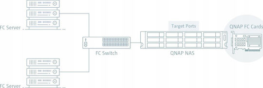 QNap Card