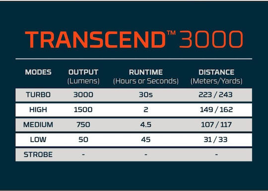 Nebo Rechargeable Headlamp LED IPX7 with Maximum Brightness 3000lm Transcend