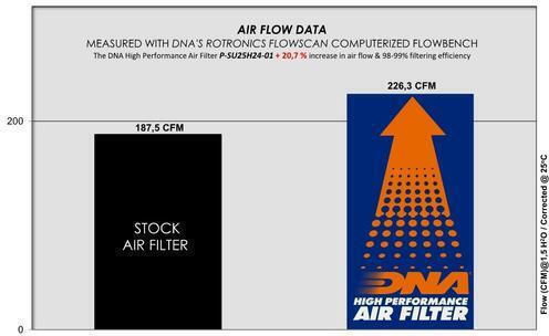 Subaru Ascent 2.4 H4 18-24 Dna Luftfilter P-su25h24-01 Oem Luftfilter Teilenummer 16546aa150 16546aa16a Dna Filter Sbr-asc