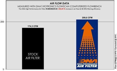 DNA Filters Φίλτρο Αέρος Ελευθέρας Ροής για Mercedes-Benz GLC