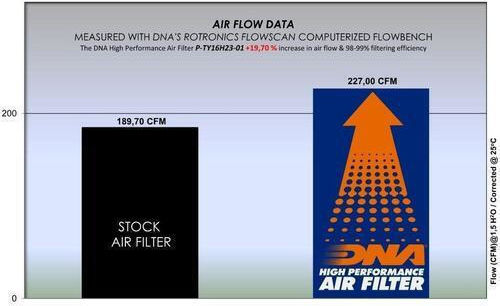 DNA Filters Filtru de aer Freeflow pentru Toyota Lexus