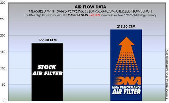 Citroen C4 Ii 1.6l Turbo 10-15 Dna Air Filter
