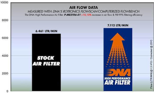 Vw Lt 2.5l 96-05 Dna Air Filter