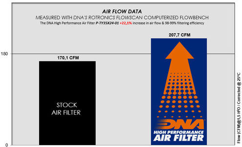 DNA Filters Въздушен филтър Freeflow за Toyota Ленд Крузър