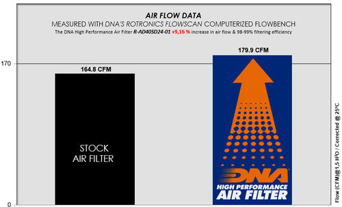 DNA Filters Freeflow Air Filter for Audi A7 / S7