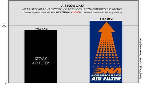 Mercedes Benz Class E Series 95-03 Dna Air Filter P-vw20t24-01 Oem Air Filter Part Number A1120940104 A1120940204 Dna Filters Dna-mer-0284 Mercedes Benz Class E 200 W210 2.0 95-03