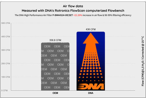 DNA Filters Φίλτρο Αέρος Ελευθέρας Ροής για BMW M5