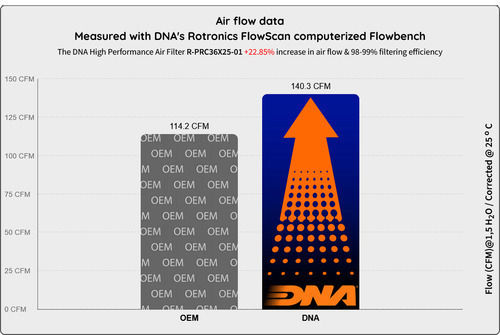 DNA Filters Freeflow Air Filter for Porsche Macan