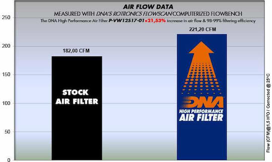 Volkswagen Golf Vii 1.4l Tgi Cng 13-19 Dna Air Filter P-vw12s17-01