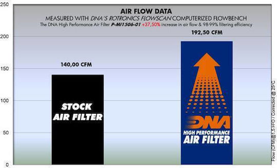Mitsubishi Colt VI 1,3l 04-12 Dna Luftfilter