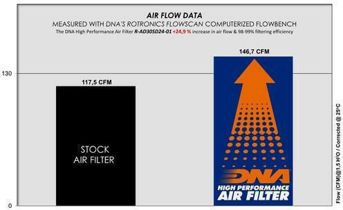 DNA Filters Filtru de aer Freeflow pentru Audi A7