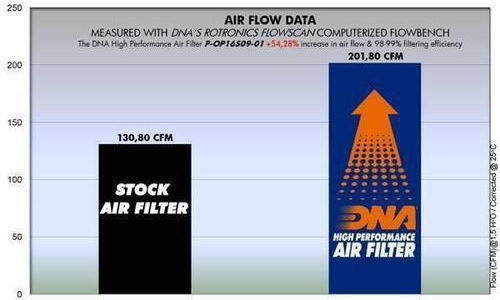 Fiat Punto Series 10-19 Dna Air Filter P-op16s09-01 Oem Air Filter Part Number 51830174 55184249 Dna Filters Dna-ft-0019 Fiat Punto 1.4l D 10-12
