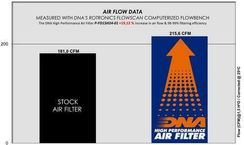 Ford Bronco Sport Series 21-24 Dna Air Filter P-fd15h24-01 Oem Air Filter Part Number 2210514 Jx619601aa Fa1939 Dna Filters Dna-frd-0086 Ford Bronco Sport 2.0 Ecoboost 21-24