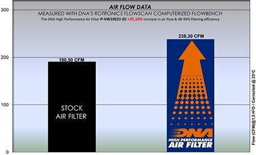 Skoda Octavia 1.0l Gasoline 17-21 Dna Air Filter P-vw10s21-01