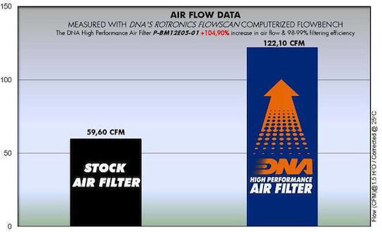 Bmw R 1200 Rt K26 03-13 Dna Air Filter