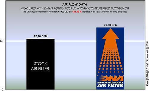 DNA Filters Φίλτρο Αέρα Μοτοσυκλέτας P-sy1sc22-01 Sym Symphony 125 / Symphony ST 125