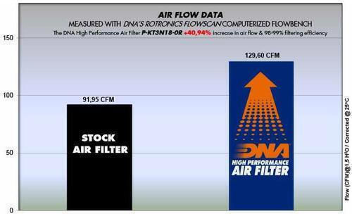 DNA Filters Φίλτρο Αέρα Μοτοσυκλέτας P-kt3n18-0r KTM RC 125