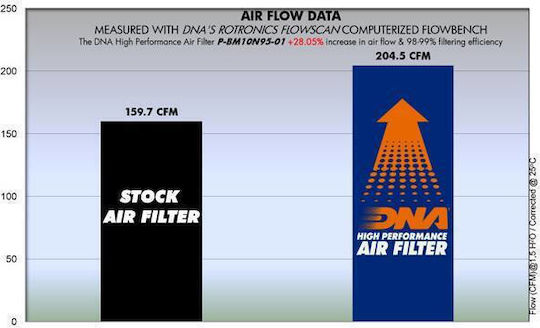 DNA Filters Φίλτρο Αέρα Μοτοσυκλέτας BMW R 65