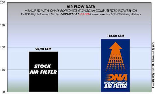 DNA Filters P-ky1sc11-01 Motorcycle Air Filter for Kymco Agility